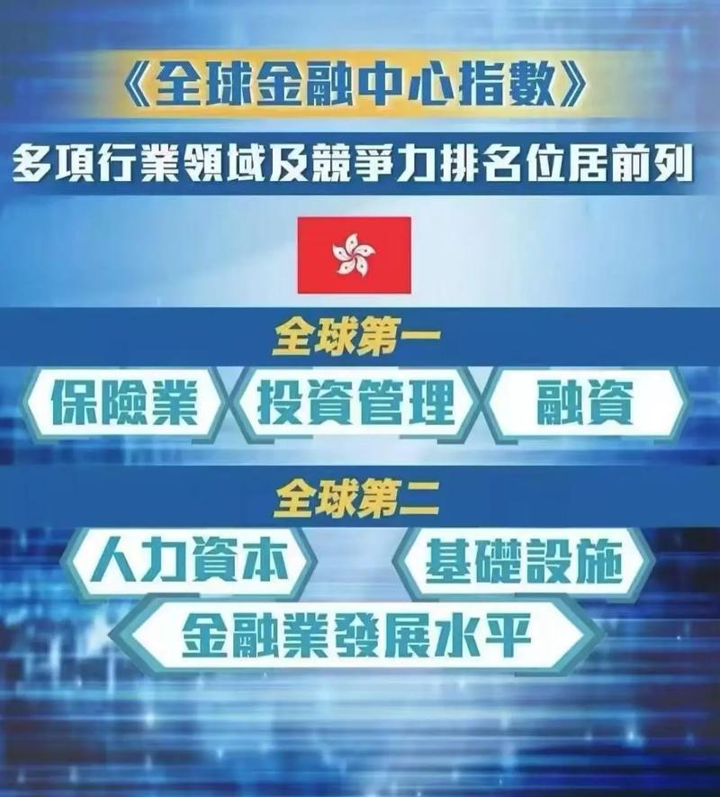 纽伦港格局重现!香港排名显著提升,再度成为亚洲第一金融中心(图3) 纽伦港格局重现!香港排名显著提升,再度成为亚洲第一金融中心(图3)