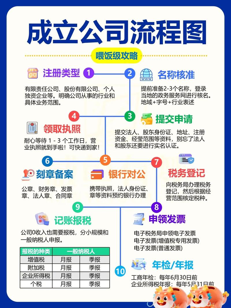 公司股权投资基金公司咋注册？办理流程有哪些？速来了解(图3)