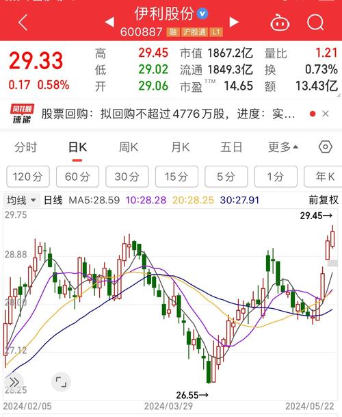 9月25日伊利股份盘中上涨情况及股价走势分析