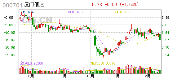 厦门信达：2018年控股子公司股权转让纠纷和解公告