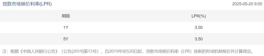 2025年5月20日LPR公布！1年期3.0%，5年期以上3.5% ，如何调整？(图1)