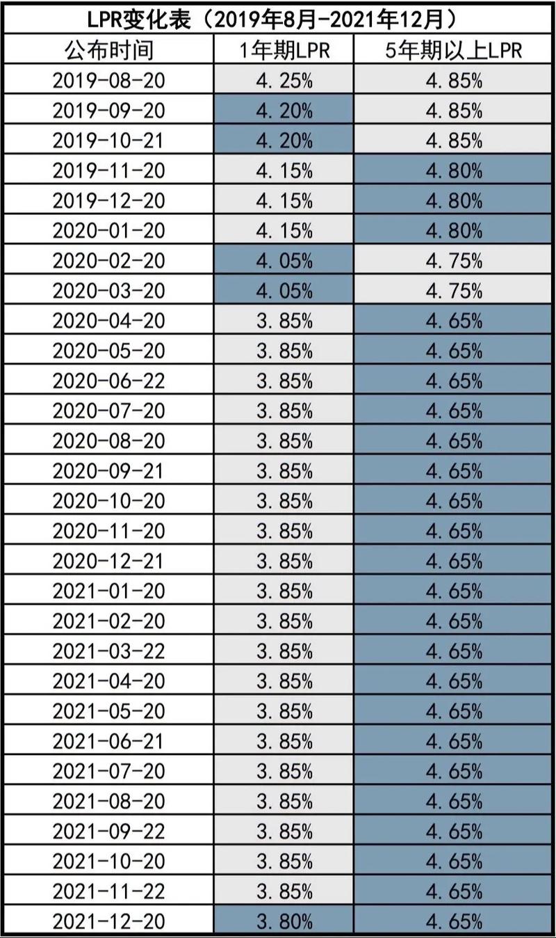2025年5月20日LPR公布！1年期3.0%，5年期以上3.5% ，如何调整？(图3)