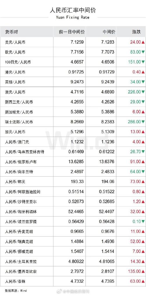 12月12日人民币对美元汇率中间价报7.1174,较前一日调贬11个基点(图1) 12月12日人民币对美元汇率中间价报7.1174,较前一日调贬11个基点(图1)