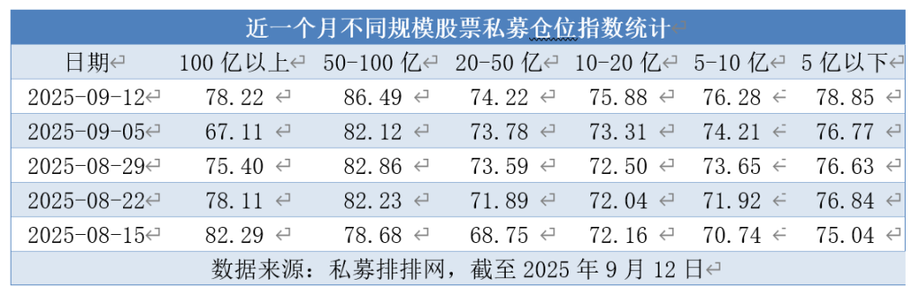 股票私募仓位指数单周涨2.96%,高仓位私募占比主导(图3) 股票私募仓位指数单周涨2.96%,高仓位私募占比主导(图3)