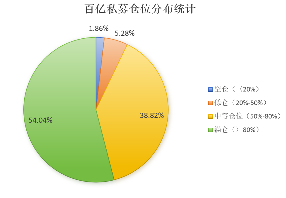股票私募仓位指数单周涨2.96%,高仓位私募占比主导(图4) 股票私募仓位指数单周涨2.96%,高仓位私募占比主导(图4)