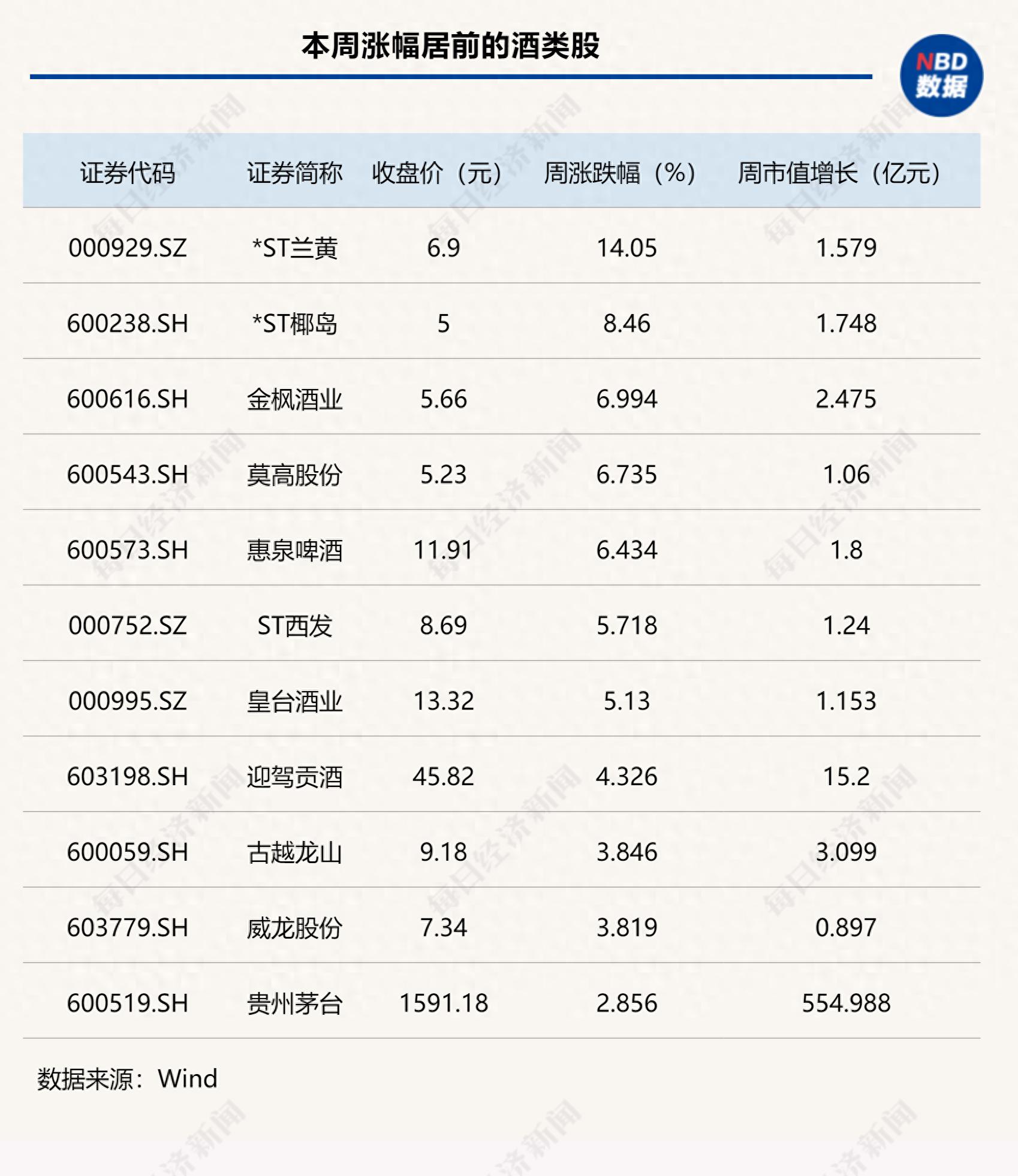 五一节后首周A股强劲反弹，白酒指数止跌回升，多股涨幅居前(图2)