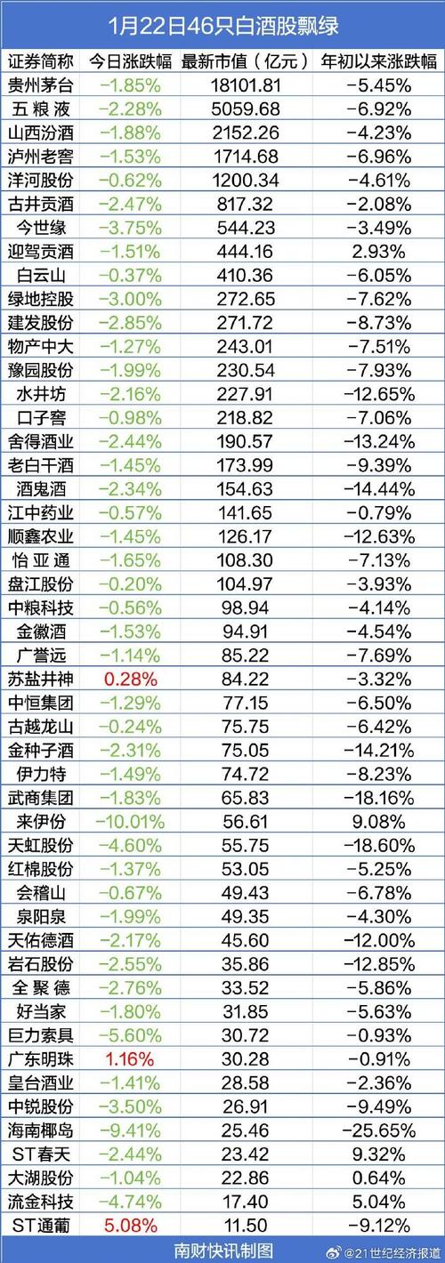 今年A股白酒板块持续走低，行业仍处调整期，现状如何？