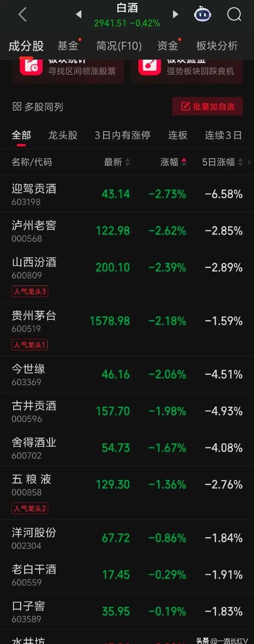 今年A股白酒板块持续走低，行业仍处调整期，现状如何？(图2)