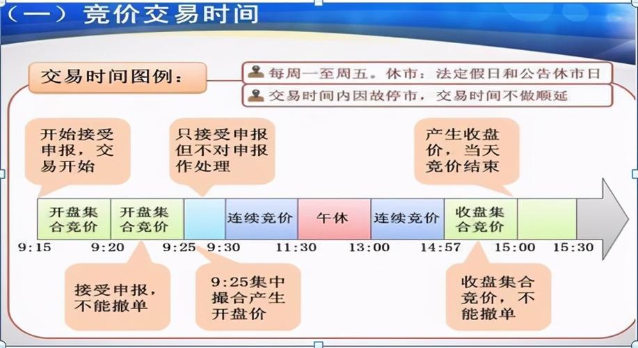 2025年股票开盘收盘时间及竞价规则全解析(图2) 2025年股票开盘收盘时间及竞价规则全解析(图2)