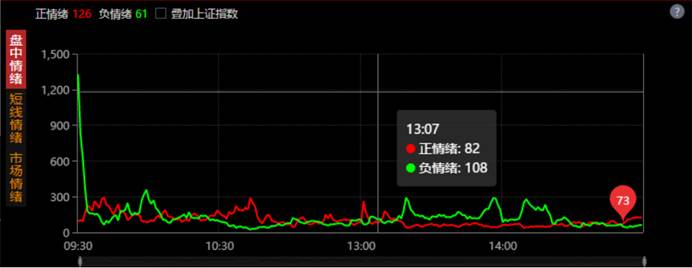 通达信软件短线情绪功能超好用,入口在哪及如何判断市场情绪?(图1) 通达信软件短线情绪功能超好用,入口在哪及如何判断市场情绪?(图1)