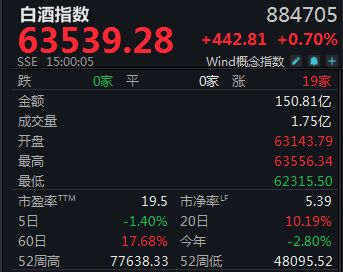 Wind白酒指数本周周跌1.4%，多家酒企表现不佳，古井贡酒