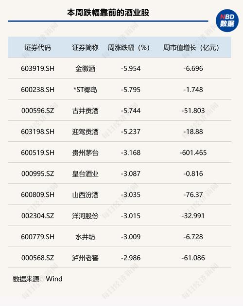 Wind白酒指数本周周跌1.4%，多家酒企表现不佳，古井贡酒痛点凸显(图2)