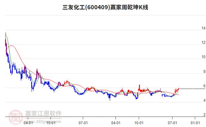 截至2025年1月17日收盘，三友化工股价上涨及业绩预告汇总