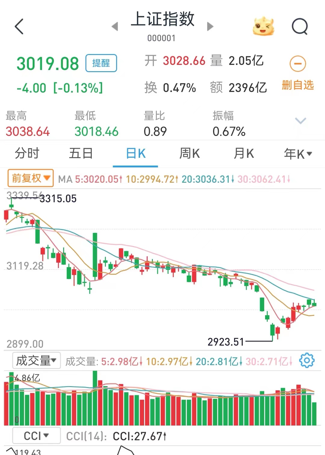 韩国金融监督院宣布重大举措,8个月禁止股票卖空为哪般?(图3) 韩国金融监督院宣布重大举措,8个月禁止股票卖空为哪般?(图3)