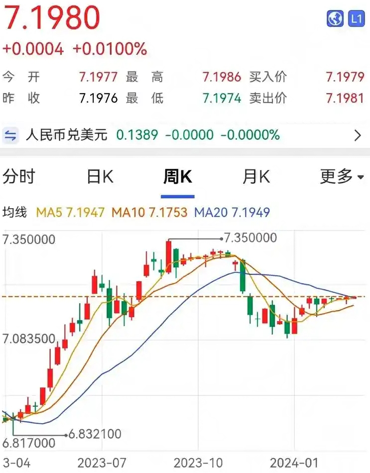 人民币汇率涨势明显!升值背后逻辑几何?对经济股市影响几何?(图2) 人民币汇率涨势明显!升值背后逻辑几何?对经济股市影响几何?(图2)