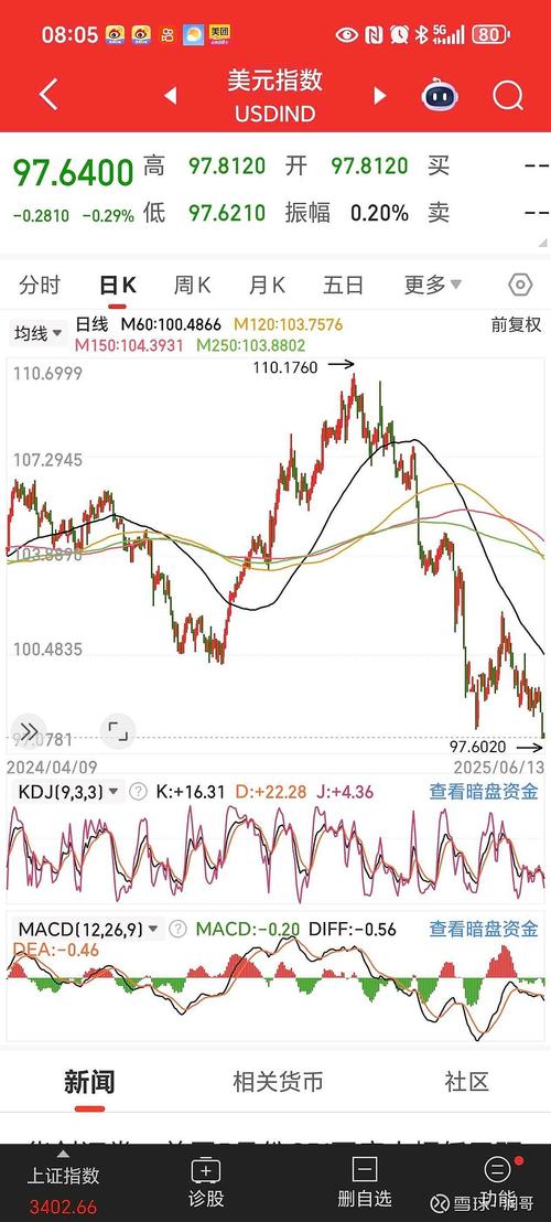 隔日美元指数刷新近二周低点,金价大涨后回落、油价重挫(图2) 隔日美元指数刷新近二周低点,金价大涨后回落、油价重挫(图2)