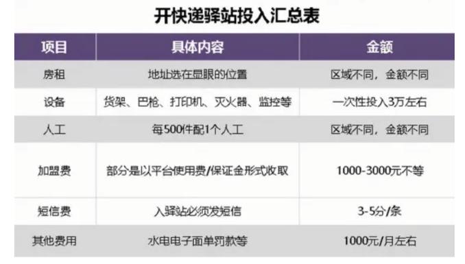 乡镇快递代理点一年能挣多少钱？派件、代寄及社区团购收益分析