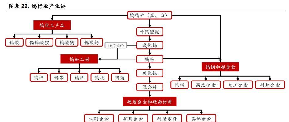 全球能源转型下,小金属核心龙头股及钨产业链深度剖析(图2) 全球能源转型下,小金属核心龙头股及钨产业链深度剖析(图2)