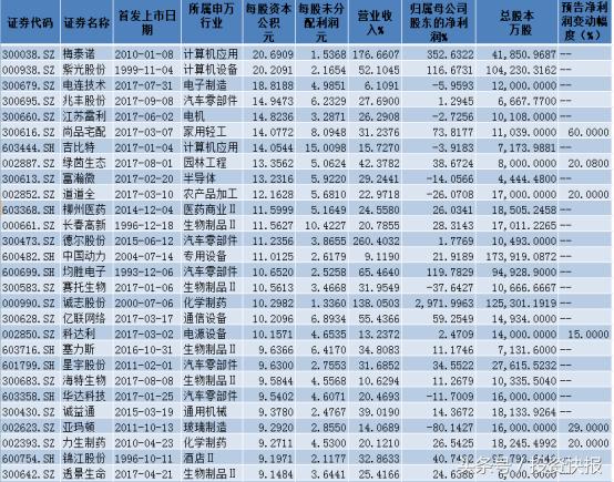 沪指连续四日下跌行情低迷，首份年报高送转预案引发关注？(图3)