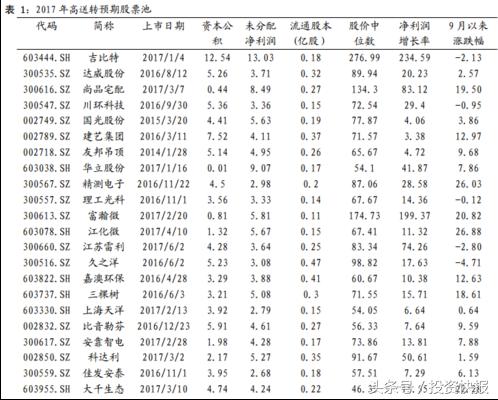 沪指连续四日下跌行情低迷，首份年报高送转预案引发关注？(图6)