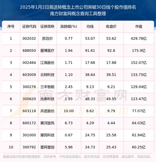 东方通10转30等带动高送转成热点，何时布局最佳？