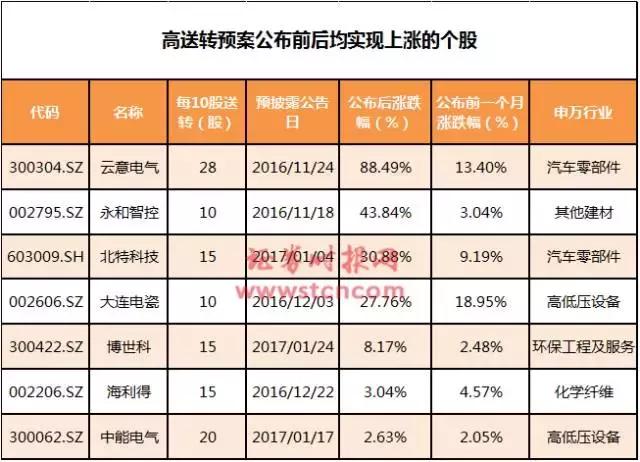 东方通10转30等带动高送转成热点,何时布局最佳?(图2) 东方通10转30等带动高送转成热点,何时布局最佳?(图2)