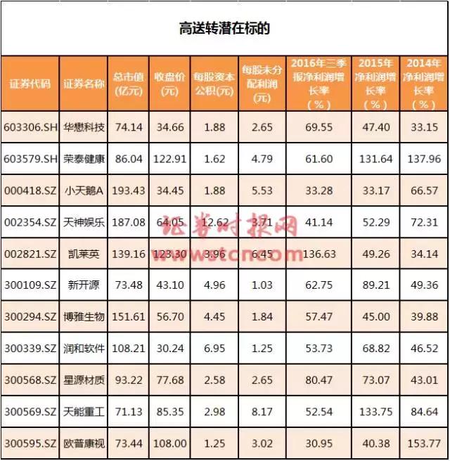 东方通10转30等带动高送转成热点,何时布局最佳?(图4) 东方通10转30等带动高送转成热点,何时布局最佳?(图4)