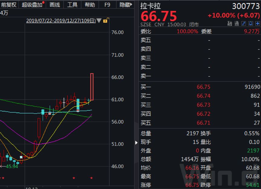 拉卡拉高送转预案发布，受利好影响复牌后直线涨停
