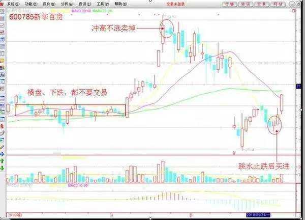 A股市场二十多年经验总结!股票运作规律及操盘口诀大揭秘?(图2) A股市场二十多年经验总结!股票运作规律及操盘口诀大揭秘?(图2)