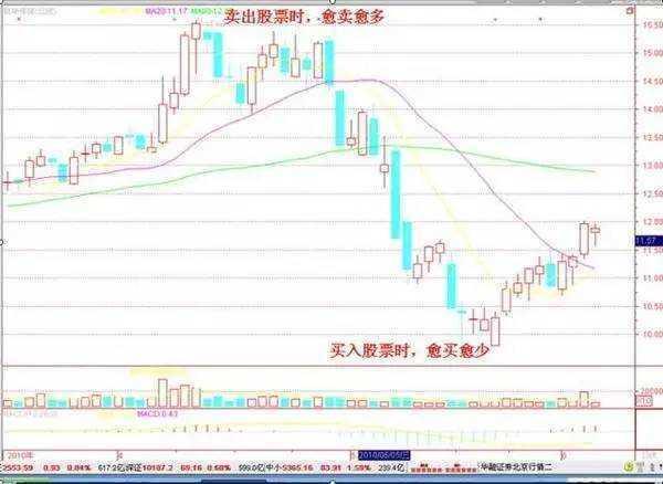 A股市场二十多年经验总结!股票运作规律及操盘口诀大揭秘?(图4) A股市场二十多年经验总结!股票运作规律及操盘口诀大揭秘?(图4)