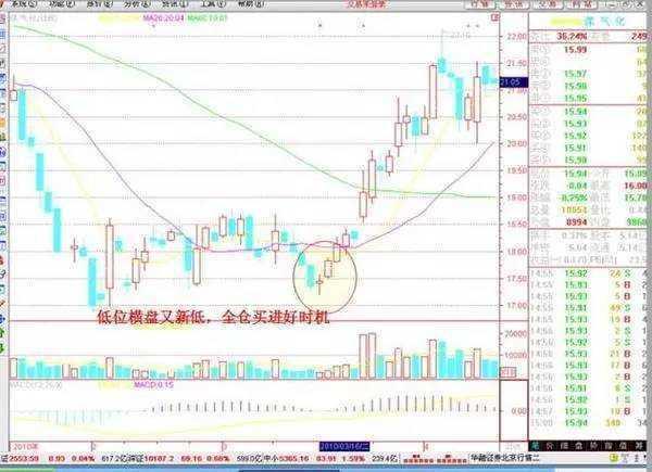 A股市场二十多年经验总结!股票运作规律及操盘口诀大揭秘?(图7) A股市场二十多年经验总结!股票运作规律及操盘口诀大揭秘?(图7)