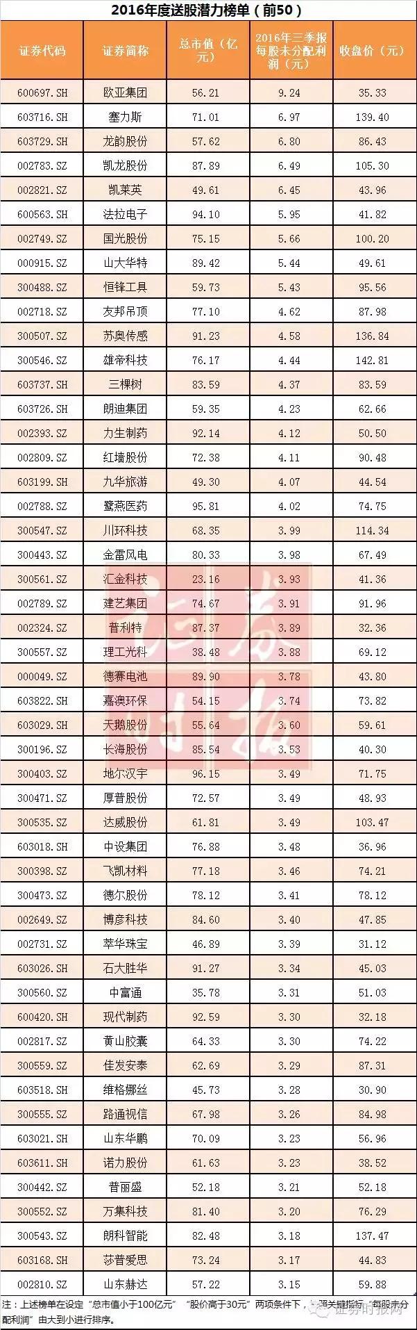 永和智控、天龙集团高送转引涨停，年报高送转行情真开幕了？(图6)