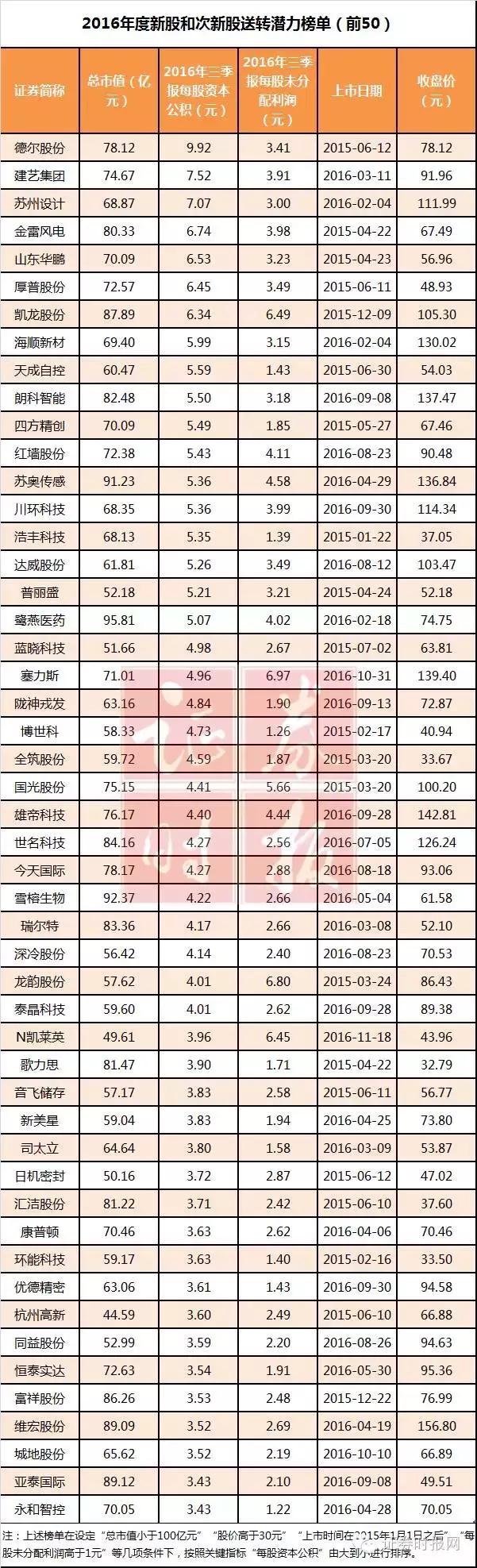 永和智控、天龙集团高送转引涨停，年报高送转行情真开幕了？(图7)