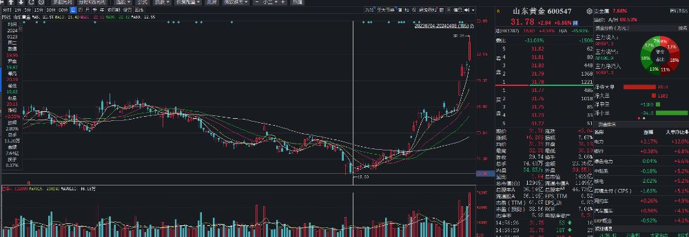 4月8日亚洲交易时段伦敦金现创新高，A股黄金股逆势活跃