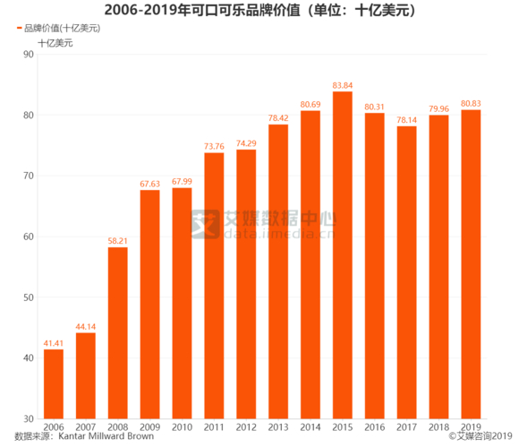 可口可乐上市100周年！价值飙升且连续9个季度保持增长(图2)