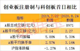 创业板注册制正式落地，康泰医学成最大热门股，涨幅达10.61