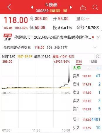 创业板注册制正式落地，康泰医学成最大热门股，涨幅达10.61倍(图2)