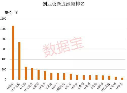 创业板注册制正式落地，康泰医学成最大热门股，涨幅达10.61倍(图4)