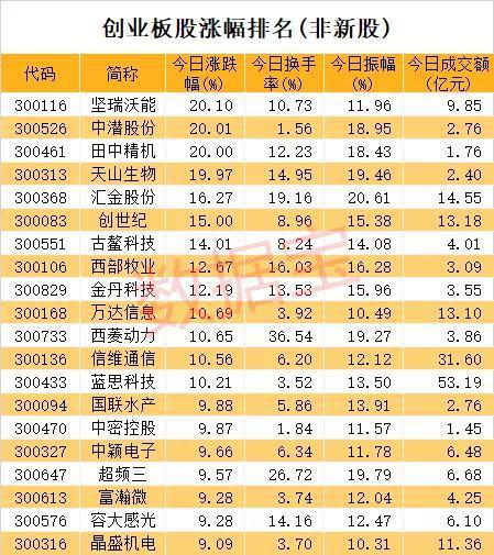 创业板注册制正式落地，康泰医学成最大热门股，涨幅达10.61倍(图7)