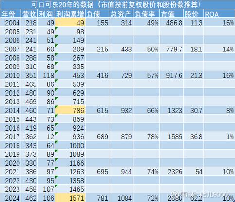 20年股价不涨的可口可乐现象,背后原因究竟是什么?(图5) 20年股价不涨的可口可乐现象,背后原因究竟是什么?(图5)