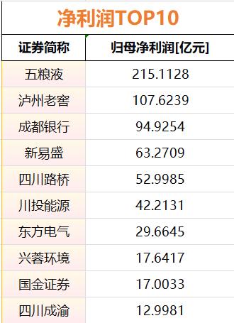 10月31日川股三季报收官!营收盈利分化显著,31家企业净利润翻倍?(图2) 10月31日川股三季报收官!营收盈利分化显著,31家企业净利润翻倍?(图2)
