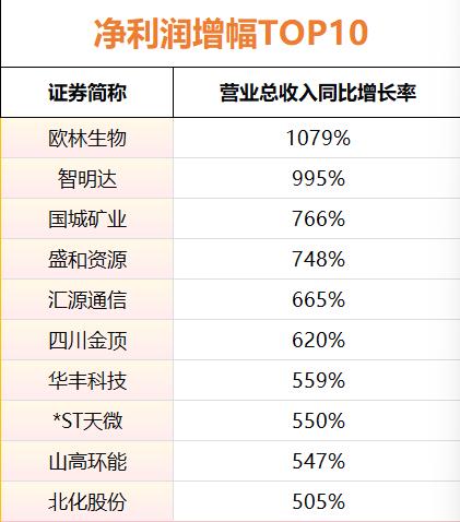 10月31日川股三季报收官!营收盈利分化显著,31家企业净利润翻倍?(图4) 10月31日川股三季报收官!营收盈利分化显著,31家企业净利润翻倍?(图4)