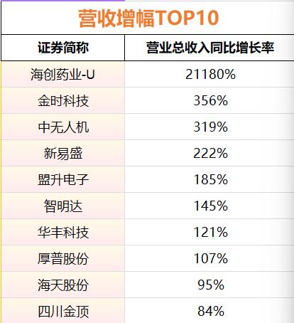 10月31日川股三季报收官!营收盈利分化显著,31家企业净利润翻倍?(图5) 10月31日川股三季报收官!营收盈利分化显著,31家企业净利润翻倍?(图5)