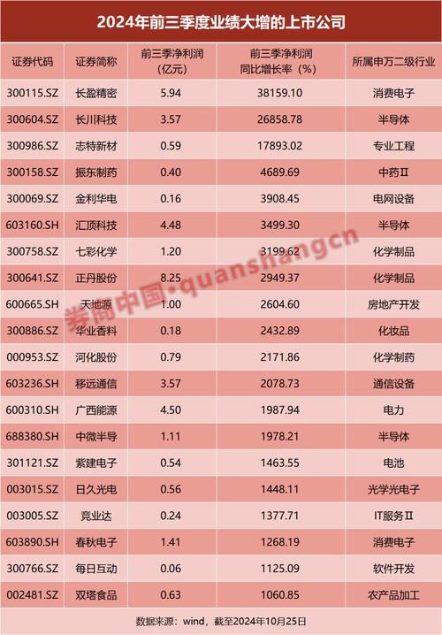 10月31日川股三季报收官!营收盈利分化显著,31家企业净利润翻倍?(图6) 10月31日川股三季报收官!营收盈利分化显著,31家企业净利润翻倍?(图6)