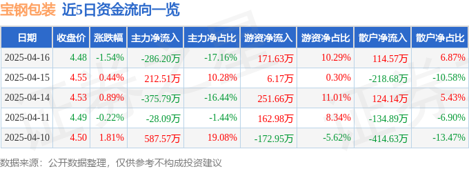 宝钢包装股价下跌1.54%！主力资金净流出286万元，三季报