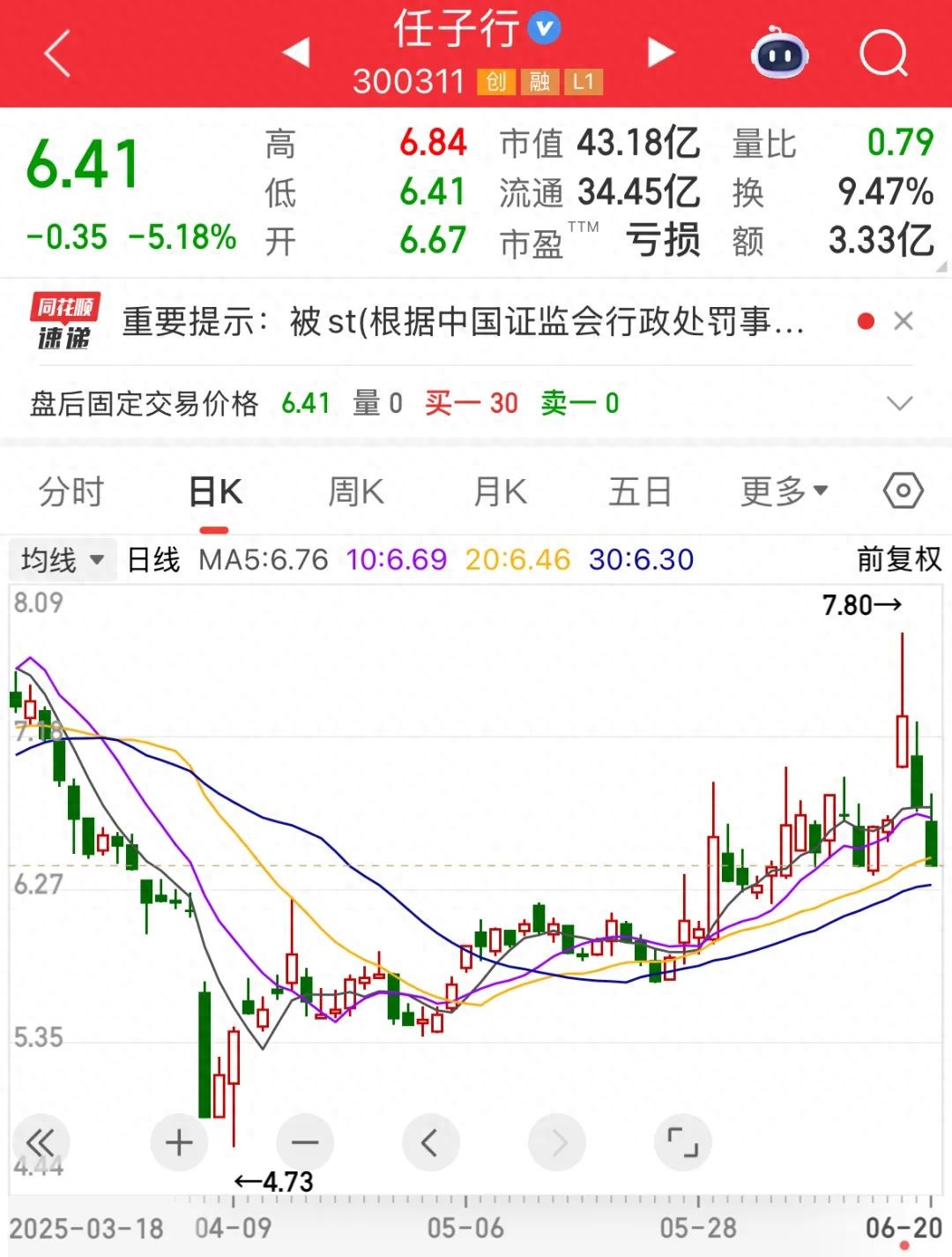 钙钛矿电池技术改变光伏格局？ST任子行被实施风险警示，日涨跌