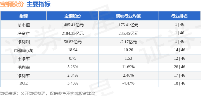 宝钢股份收盘上涨0.59%!主力资金净流入1431万,三季报营收2428亿元(图3) 宝钢股份收盘上涨0.59%!主力资金净流入1431万,三季报营收2428亿元(图3)