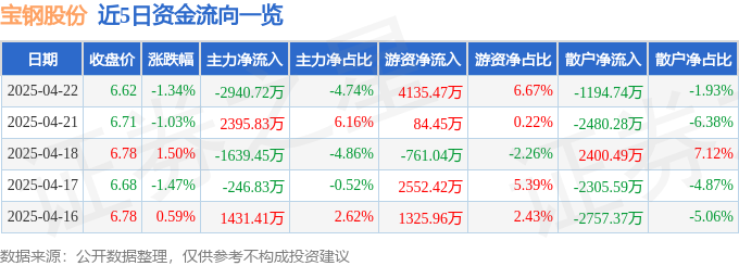 宝钢股份股价下跌1.34%！主力资金净流出2940万，后市如