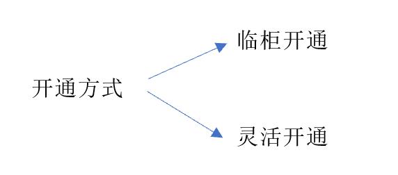 融资融券账户开通指南:条件、流程与注意事项全解析(图2) 融资融券账户开通指南:条件、流程与注意事项全解析(图2)