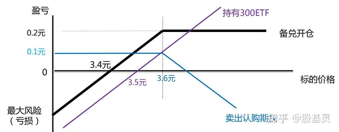 JEPI ETF为何火爆?备兑期权策略解析,年化10%分红如何实现(图2) JEPI ETF为何火爆?备兑期权策略解析,年化10%分红如何实现(图2)
